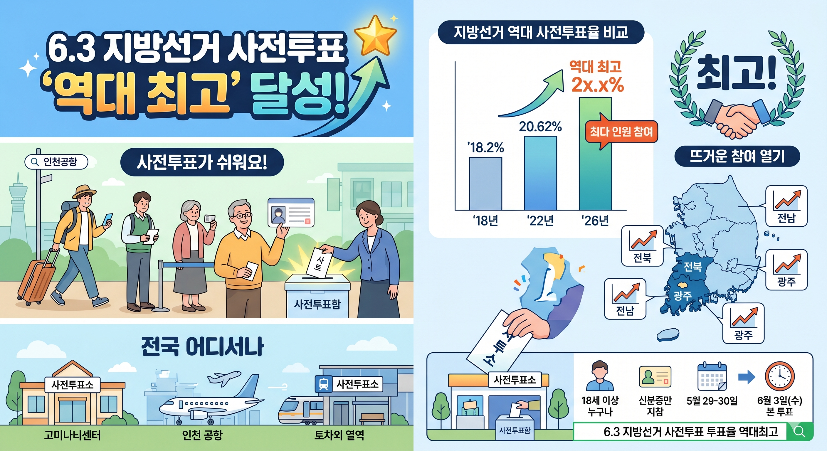 6.3 지방선거 사전투표 투표율 역대 최고 — 3가지 핵심 포인트
