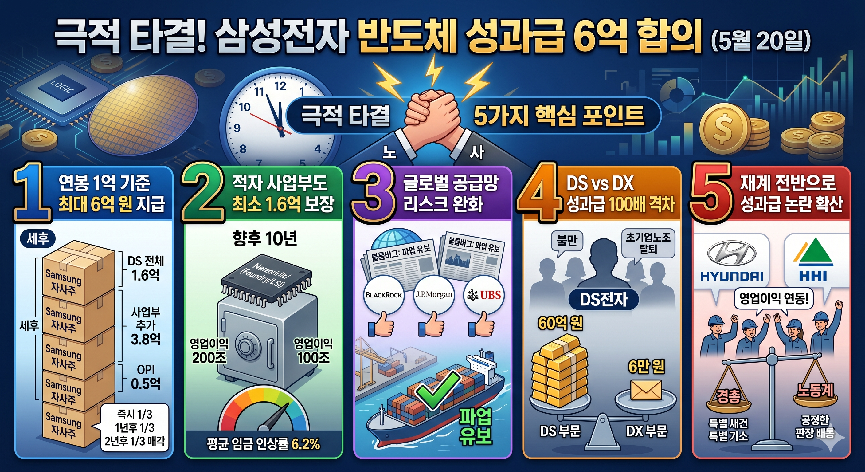 삼성전자 반도체 성과급 6억 합의 – 극적 타결 5가지 핵심 포인트